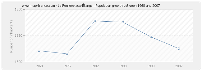 Population La Ferrière-aux-Étangs